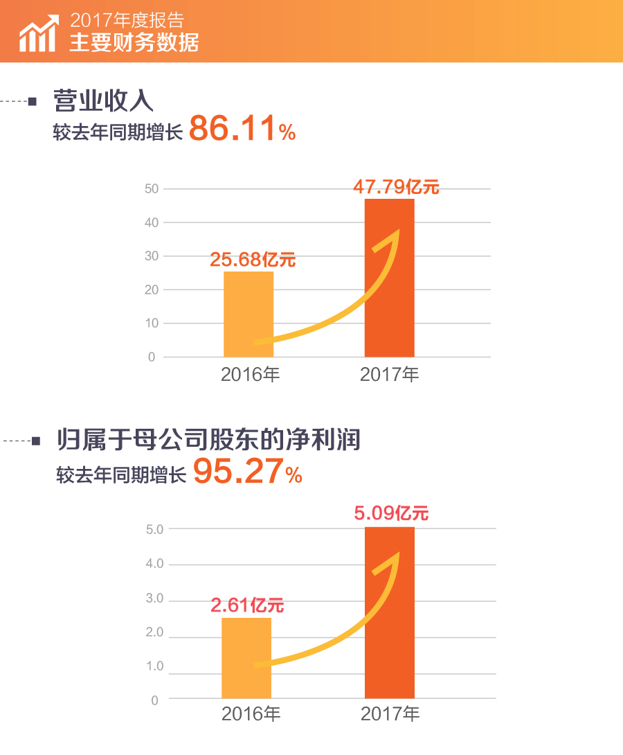 20180322 幸运彩股份2017年报1.gif